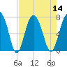 Eagle Neck South tide chart for Sunday, August 14, 2022