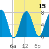 Eagle Neck South tide chart for Monday, August 15, 2022