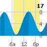 Eagle Neck South tide chart for Wednesday, August 17, 2022