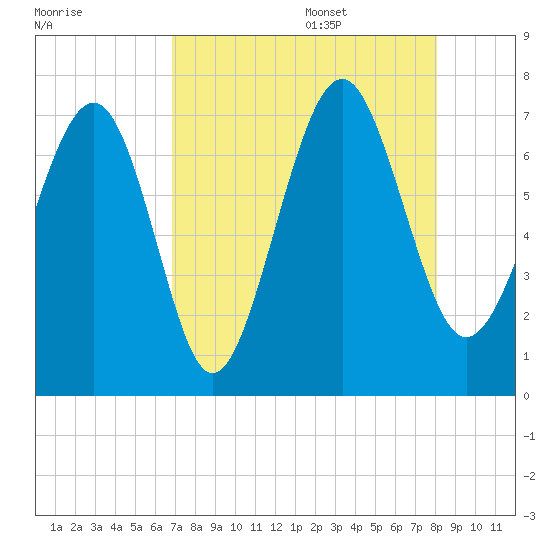 Eagle Neck South tide chart for Thursday, August 18, 2022