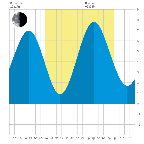 Eagle Neck South tide chart for Friday, August 19, 2022