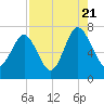 Eagle Neck South tide chart for Sunday, August 21, 2022