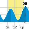 Eagle Neck South tide chart for Thursday, August 25, 2022