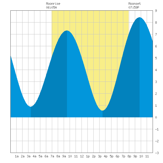 Eagle Neck South tide chart for Friday, August 26, 2022