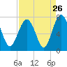 Eagle Neck South tide chart for Friday, August 26, 2022