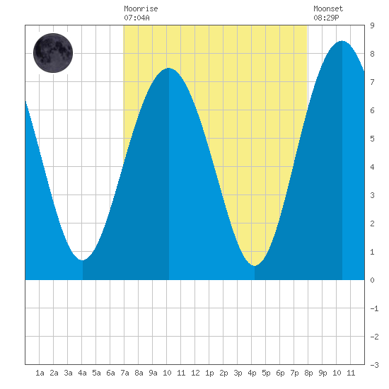 Eagle Neck South tide chart for Saturday, August 27, 2022