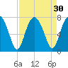 Eagle Neck South tide chart for Tuesday, August 30, 2022