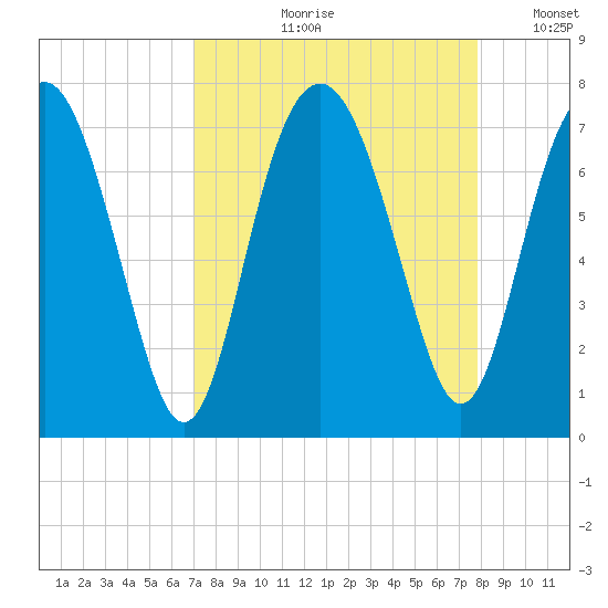 Eagle Neck South tide chart for Wednesday, August 31, 2022