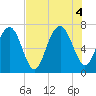 Eagle Neck South tide chart for Thursday, August 4, 2022