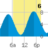 Eagle Neck South tide chart for Saturday, August 6, 2022