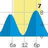 Eagle Neck South tide chart for Sunday, August 7, 2022