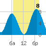 Eagle Neck South tide chart for Monday, August 8, 2022