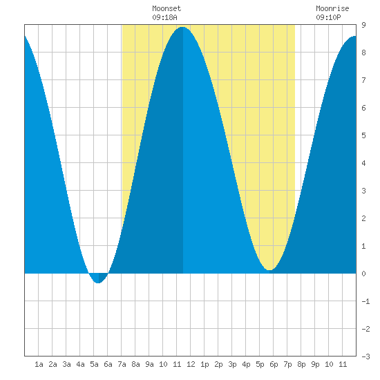 Eagle Neck South tide chart for Monday, September 12, 2022