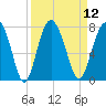 Eagle Neck South tide chart for Monday, September 12, 2022