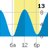 Eagle Neck South tide chart for Tuesday, September 13, 2022
