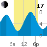 Eagle Neck South tide chart for Saturday, September 17, 2022