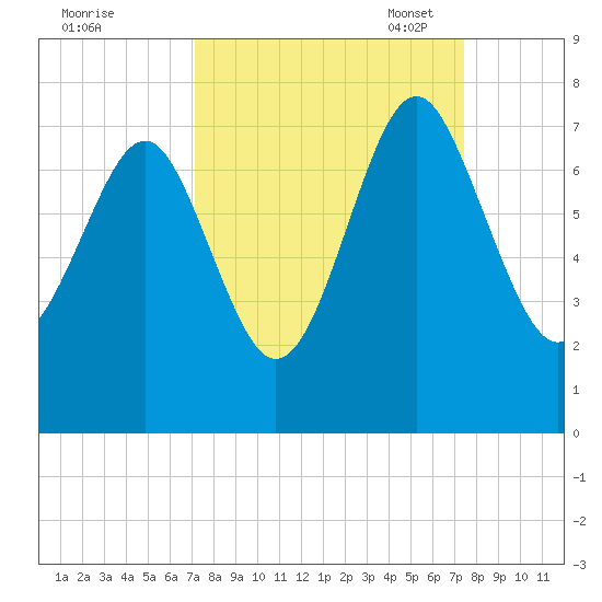 Eagle Neck South tide chart for Monday, September 19, 2022