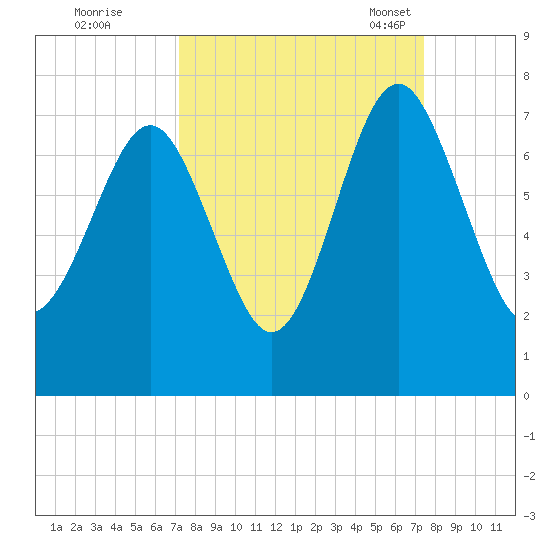 Eagle Neck South tide chart for Tuesday, September 20, 2022