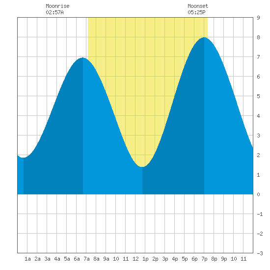 Eagle Neck South tide chart for Wednesday, September 21, 2022