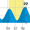 Eagle Neck South tide chart for Thursday, September 22, 2022