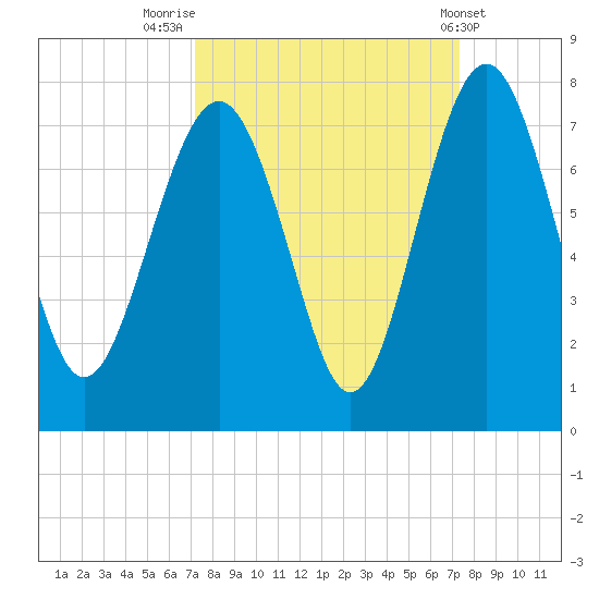 Eagle Neck South tide chart for Friday, September 23, 2022