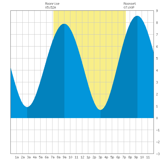 Eagle Neck South tide chart for Saturday, September 24, 2022