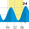 Eagle Neck South tide chart for Saturday, September 24, 2022
