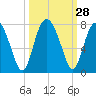 Eagle Neck South tide chart for Wednesday, September 28, 2022