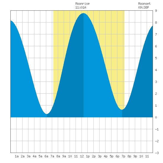 Eagle Neck South tide chart for Thursday, September 29, 2022