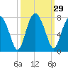 Eagle Neck South tide chart for Thursday, September 29, 2022