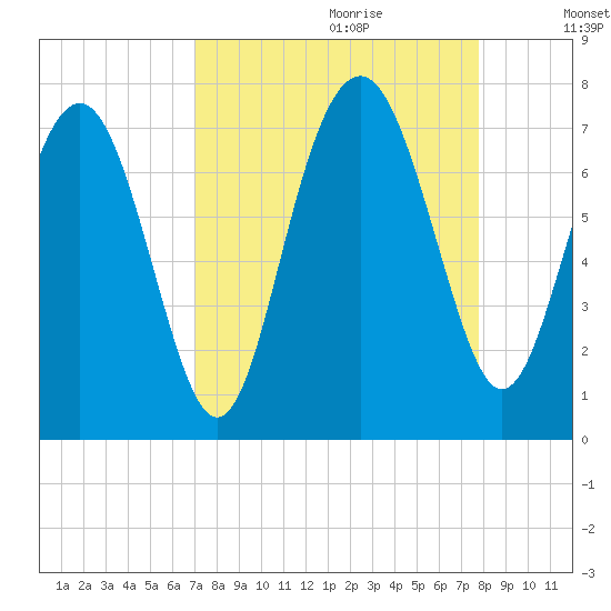 Eagle Neck South tide chart for Friday, September 2, 2022
