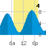 Eagle Neck South tide chart for Sunday, September 4, 2022