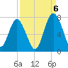 Eagle Neck South tide chart for Tuesday, September 6, 2022