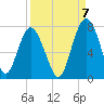 Eagle Neck South tide chart for Wednesday, September 7, 2022
