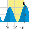 Eagle Neck South tide chart for Thursday, September 8, 2022