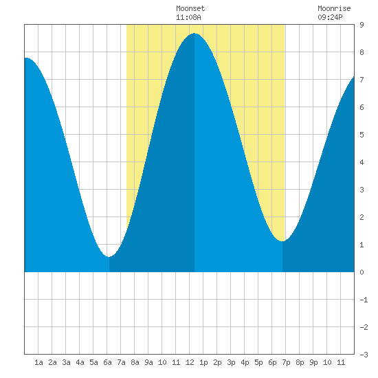 Eagle Neck South tide chart for Thursday, October 13, 2022