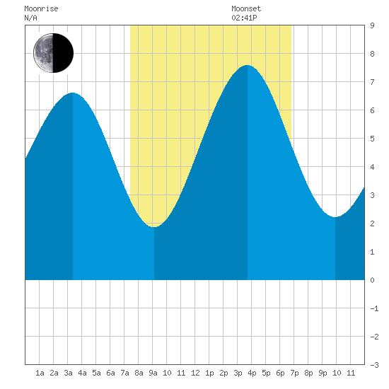 Eagle Neck South tide chart for Monday, October 17, 2022