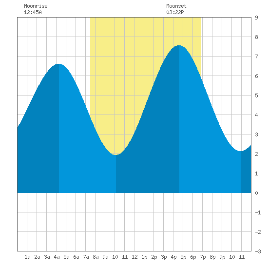 Eagle Neck South tide chart for Tuesday, October 18, 2022