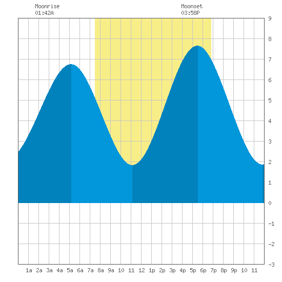 Eagle Neck South tide chart for Wednesday, October 19, 2022