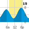 Eagle Neck South tide chart for Wednesday, October 19, 2022
