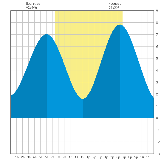 Eagle Neck South tide chart for Thursday, October 20, 2022