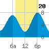 Eagle Neck South tide chart for Thursday, October 20, 2022