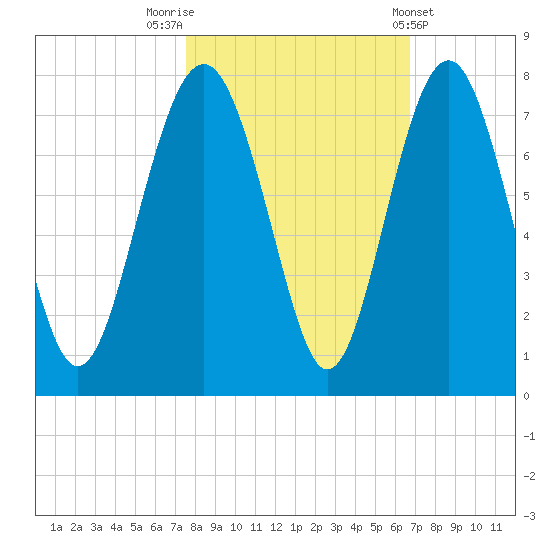 Eagle Neck South tide chart for Sunday, October 23, 2022
