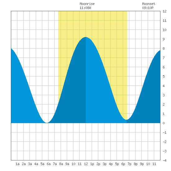 Eagle Neck South tide chart for Friday, October 28, 2022