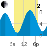 Eagle Neck South tide chart for Sunday, October 2, 2022