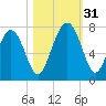 Eagle Neck South tide chart for Monday, October 31, 2022