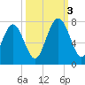 Eagle Neck South tide chart for Monday, October 3, 2022
