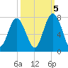 Eagle Neck South tide chart for Wednesday, October 5, 2022
