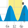Eagle Neck South tide chart for Saturday, October 8, 2022