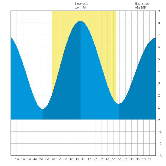 Eagle Neck South tide chart for Saturday, November 12, 2022